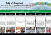 โรบินสันไลฟ์สไตล์ เดินหน้าขับเคลื่อนสู่ศูนย์กลางการใช้ชีวิต ชูทัพร้านค้ากว่า 7,500 ร้าน ตอบโจทย์ทุกเจเนอเรชัน พร้อมสร้างประสบการณ์ที่มาได้ทุกวัน